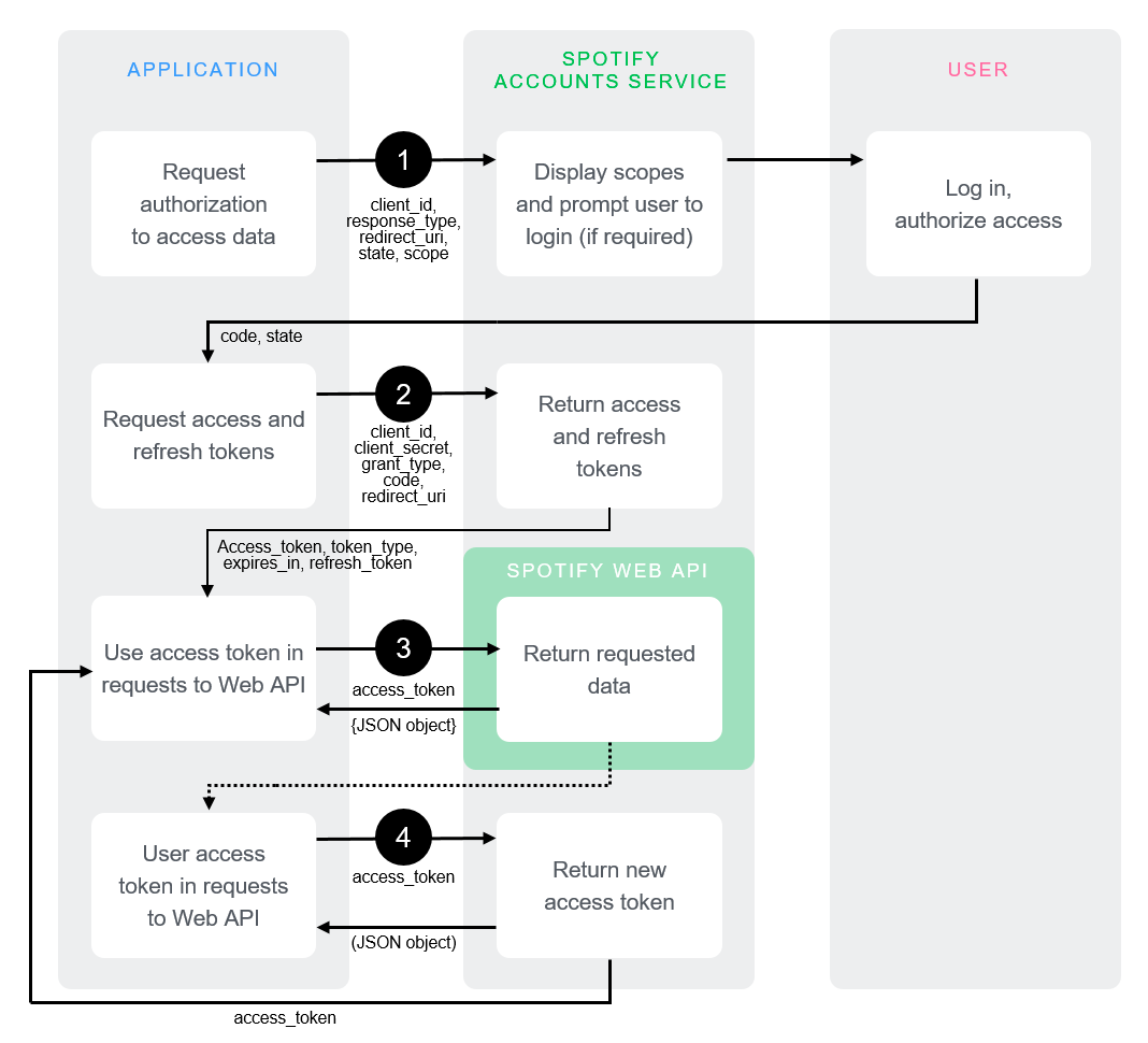 Spotify_Authorization_code_flow