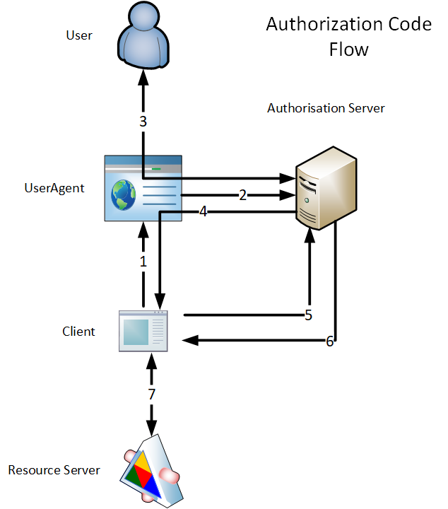 Use case Authorization code flow