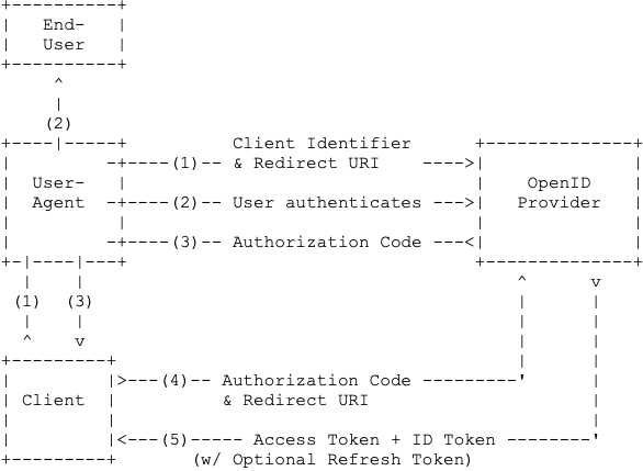 authorization code flow