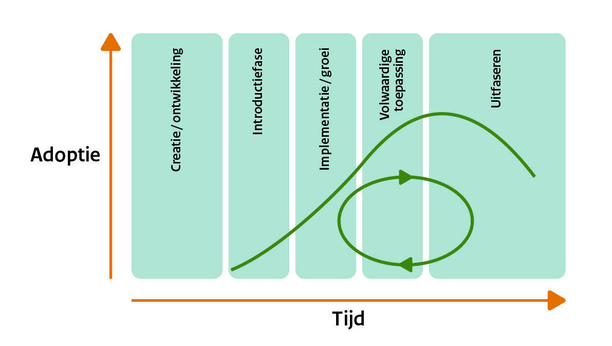 Levensfases van een standaard. Een pijl gaat van creatie, via introductie en volwassen naar uitfaseren. Een lus gaat van introductie en implementatie naar volwassen en weer terug