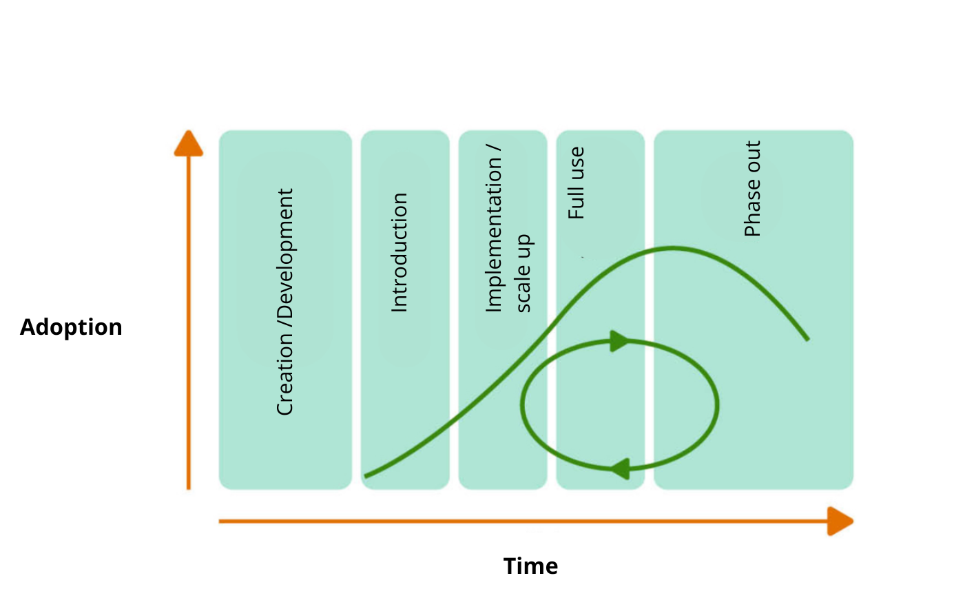 Life phases of a standard. A linear progression goes from creation, through introduction and maturity, to phasing out. A loop goes from introduction and implementation to maturity and back ageing