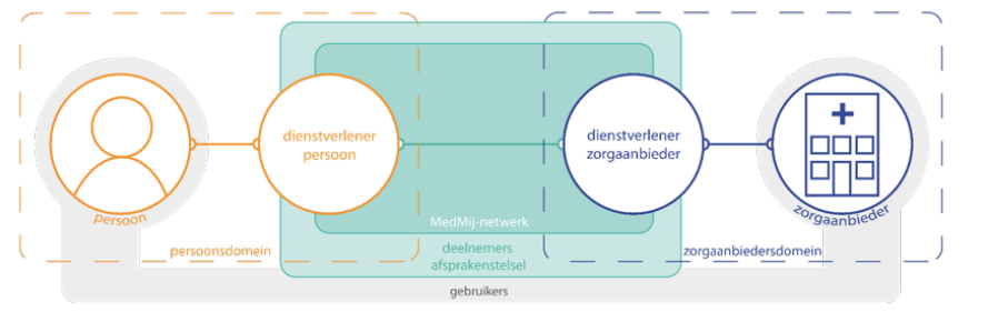 medmij afsprakenstelsel 4 cornermodel