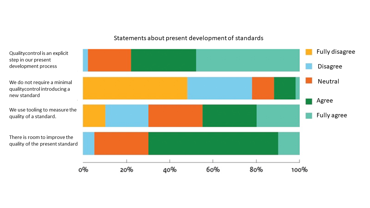 Results of a user research study into the standardisation process