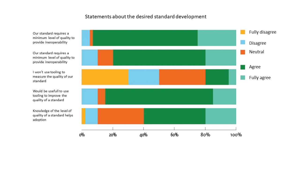 Results of a user research study into the quality of standardisation