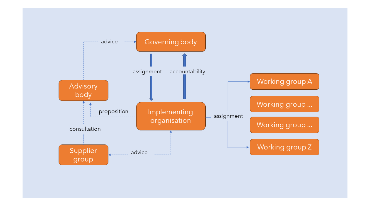 Organisationmodel