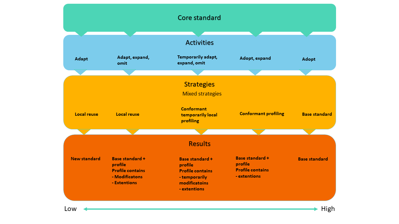 Adoption paths of a standard