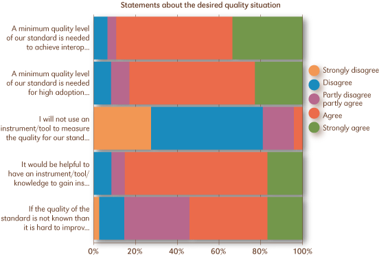 Resultaten van een gebruikersonderzoek naar kwaliteit van standaarden