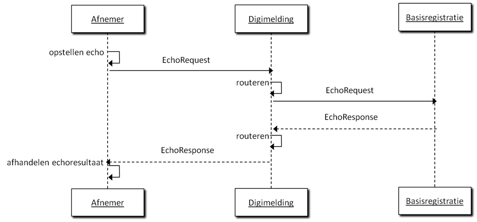 Interactiediagram echoverzoek via Digimelding Webservice