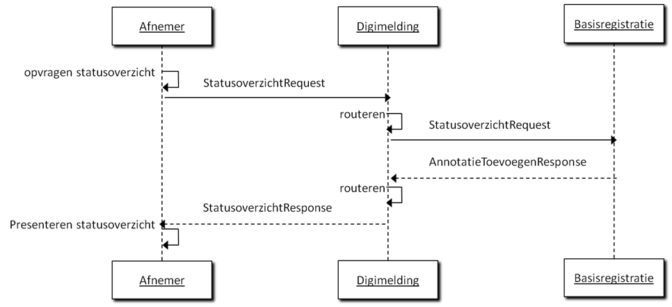Interactiediagram status opvragen via de Digimelding Webservice