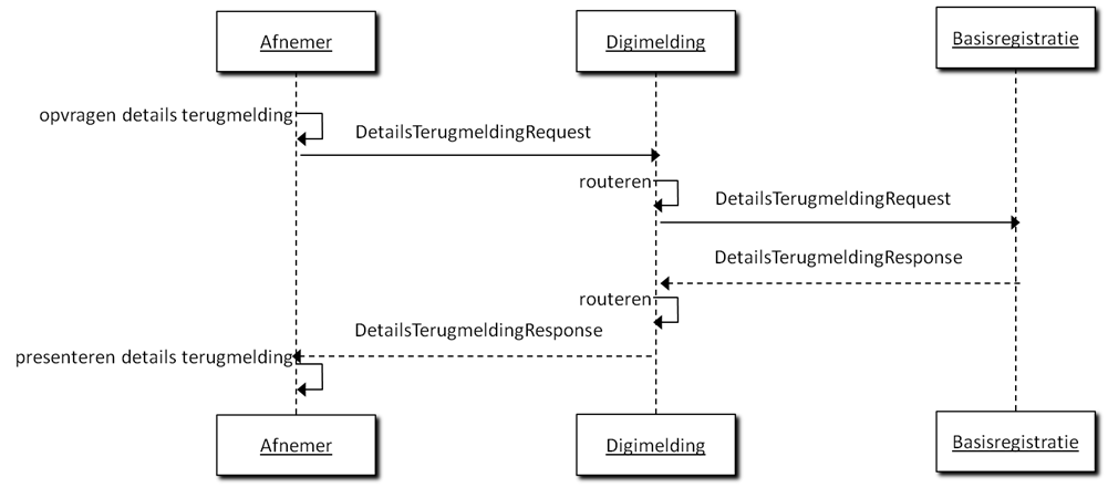 Interactiediagram details terugmelding bevragen via Digimelding Webservice