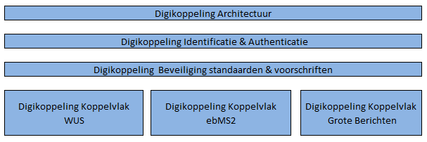 Onderdelen Digikoppeling specificatie