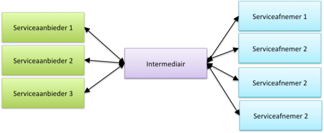Positionering Intermediair/Sectoraal Knooppunt, de intermediair bevindt zich tussen dienstafnemers en dienstaanbieders