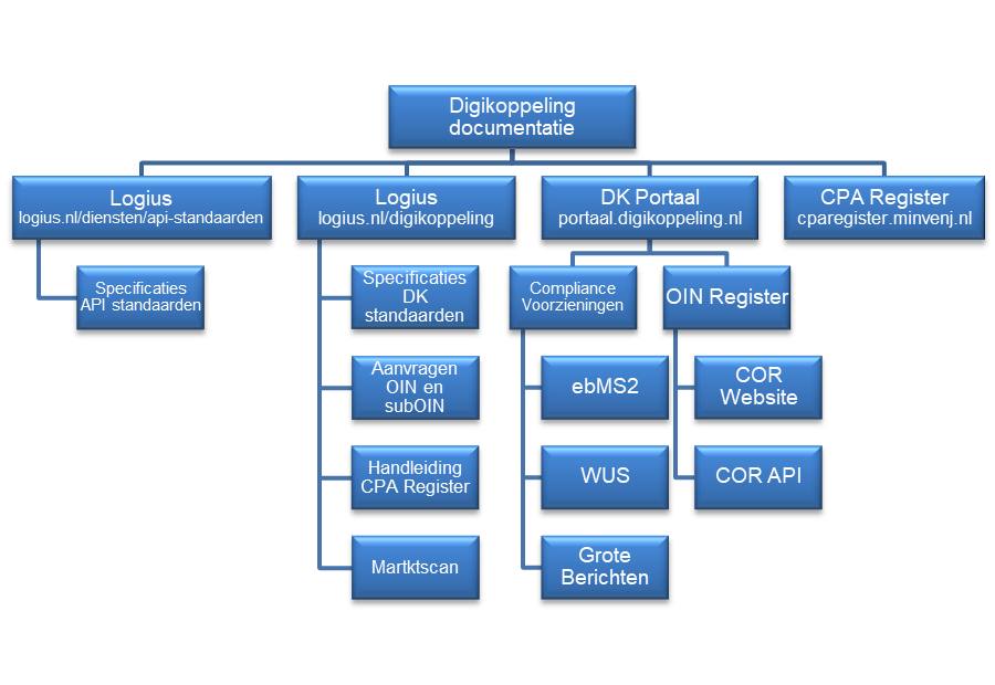 Digikoppeling Documentatie