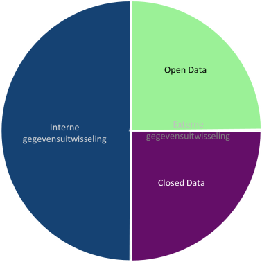 Open en Closed OverheidsData