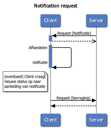 Notificatie Request
