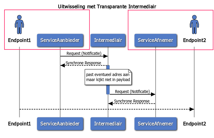 Transparante Intermediair