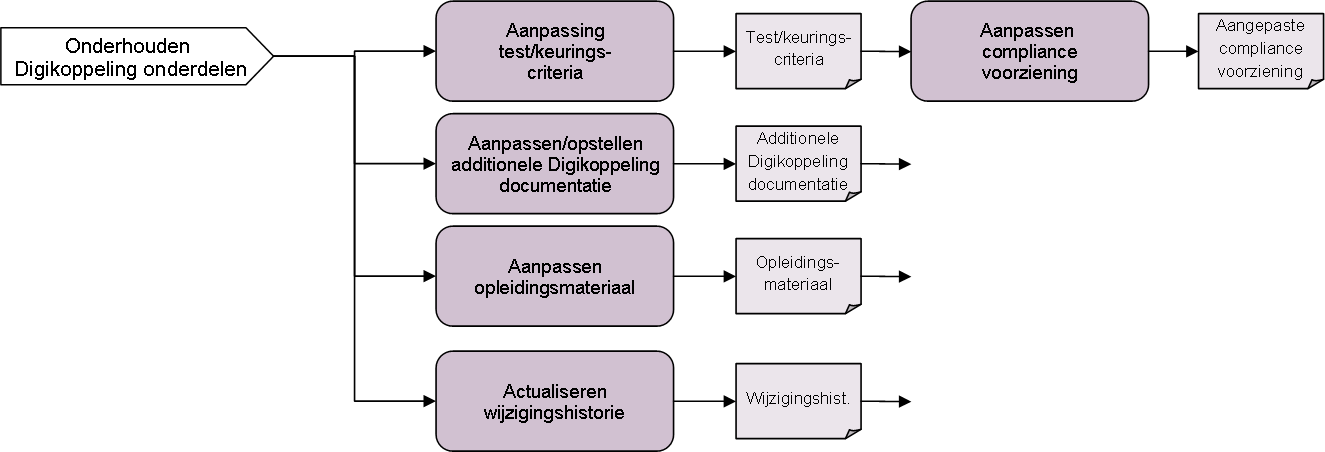 Additionele producten Additionele producten