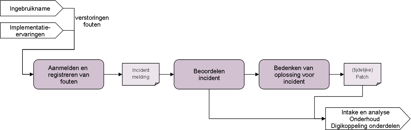 Incidentbeheer Incidentbeheer
