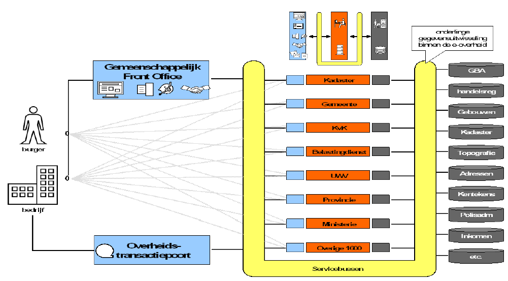 Systemen die DIgikoppeling gebruiken Systemen die DIgikoppeling gebruiken