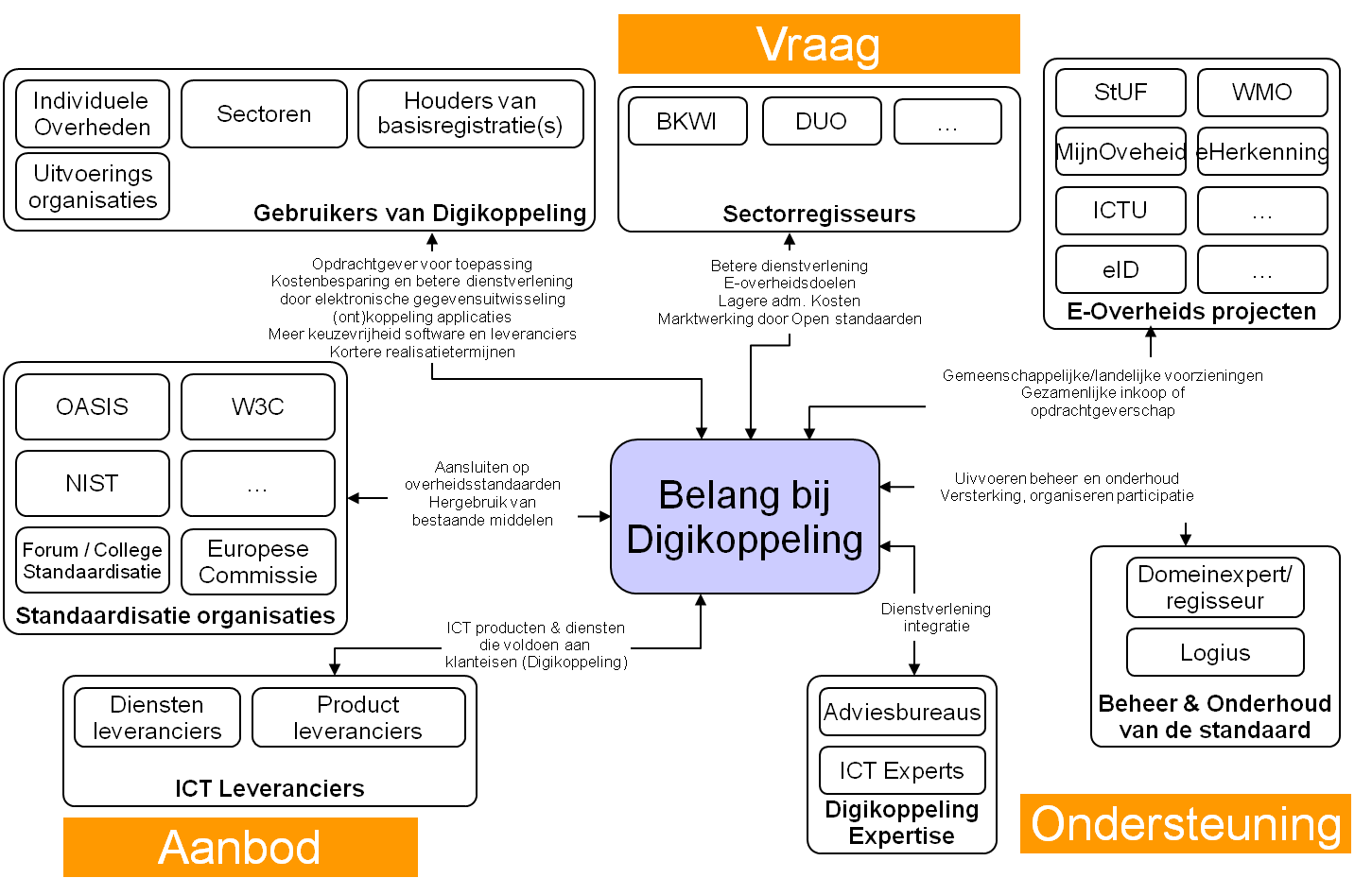 Belang bij DIgikoppeling Belang bij DIgikoppeling