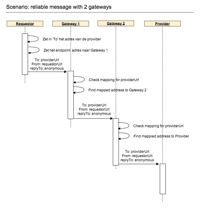 Sequence diagram routeren van berichten over meerdere intermediairs