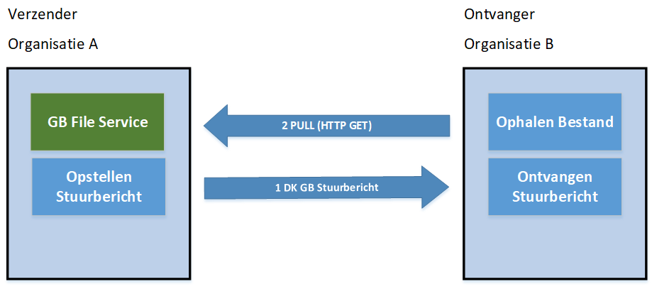 Uitwisseling groot bestand via Grote Berichten file service van de zender