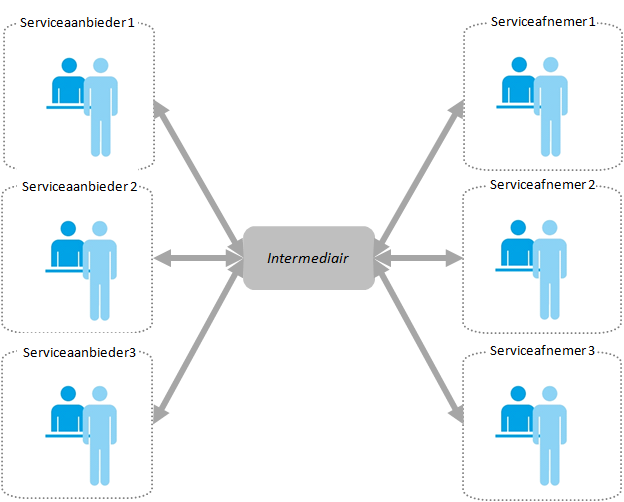  Bij berichtuitwisseling met intermediair tussen serviceaanbieder en serviceafnemer loopt al het berichtenverkeer tussen verschillende aanbieders en afnemers via een intermediair.