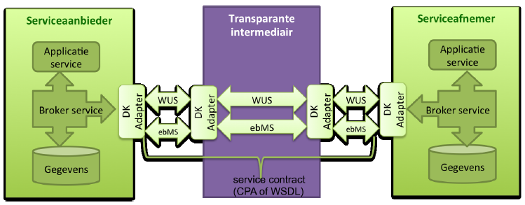 Bij uitwisseling via transparante intermediair verloopt het berichtenverkeer tussen aanbieder en afnemer via een intermediair waarbij het bericht intakt blijft.