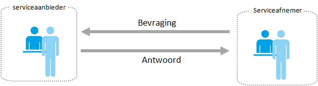 Berichtuitwisseling bij Bevragingen