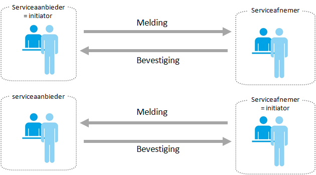 Berichtuitwisseling bij Meldingen