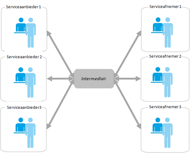 Berichtuitwisseling met intermediair tussen serviceaanbieder en serviceafnemer