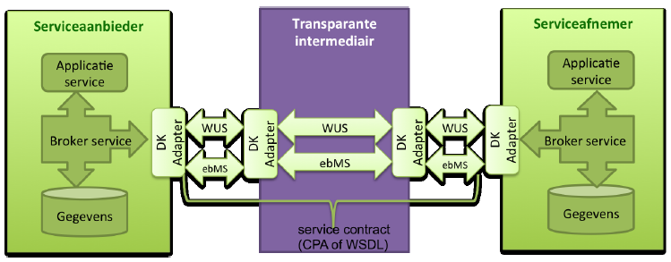 Uitwisseling via transparante intermediair