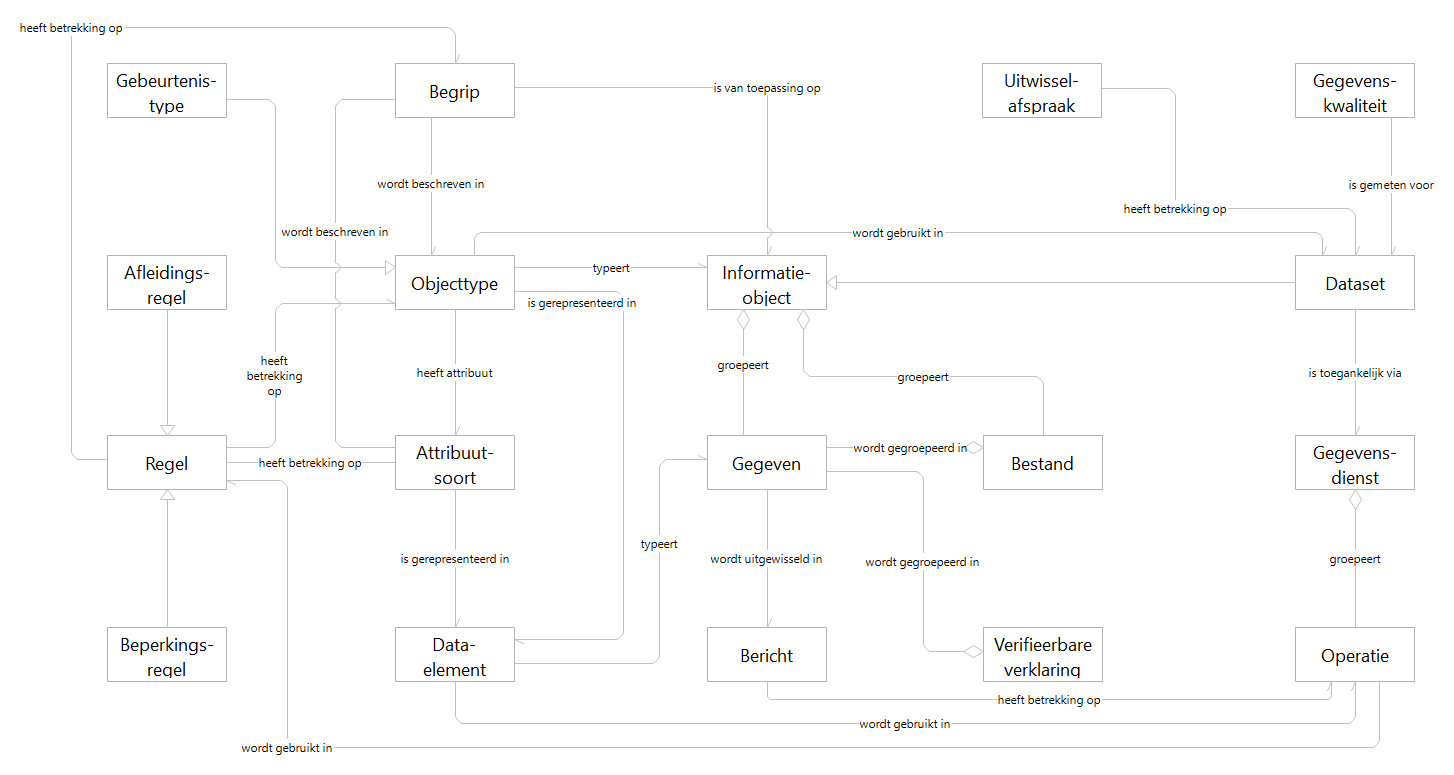 Modelplaat GDI-Gegevensuitwisseling