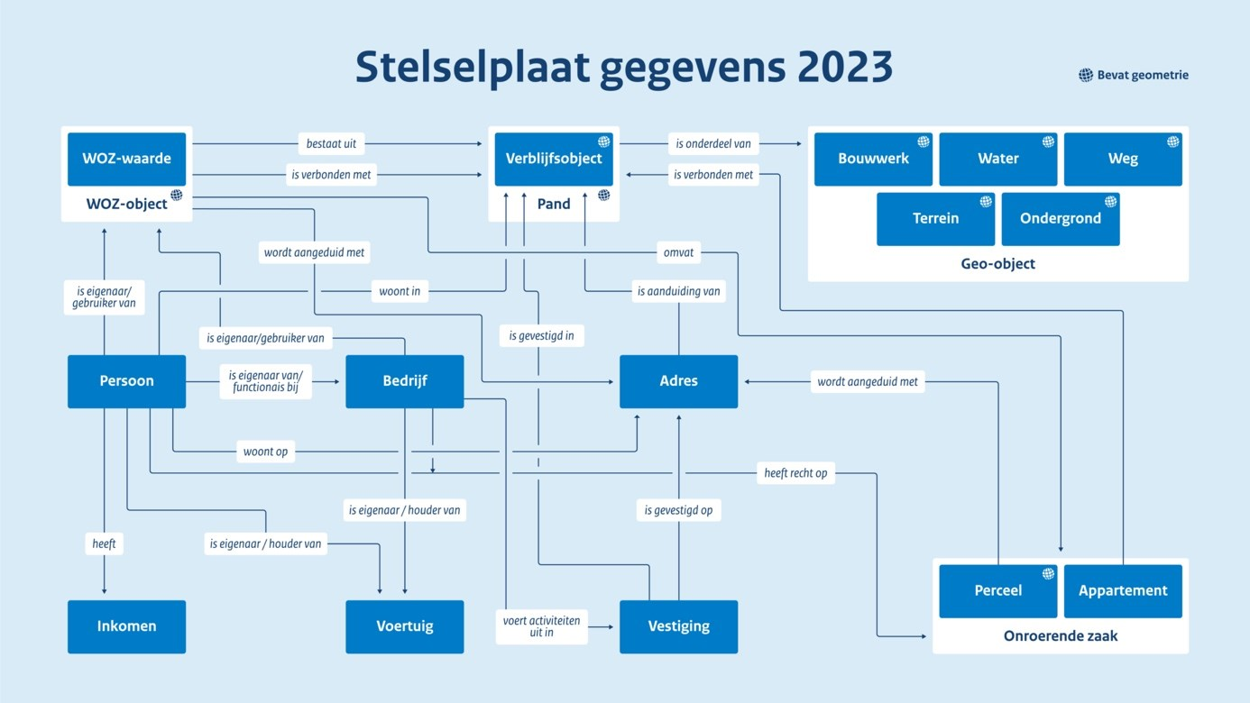 Stelselplaat met een globaal overzicht van de bronhouders, de aanbieders en afnemers van data