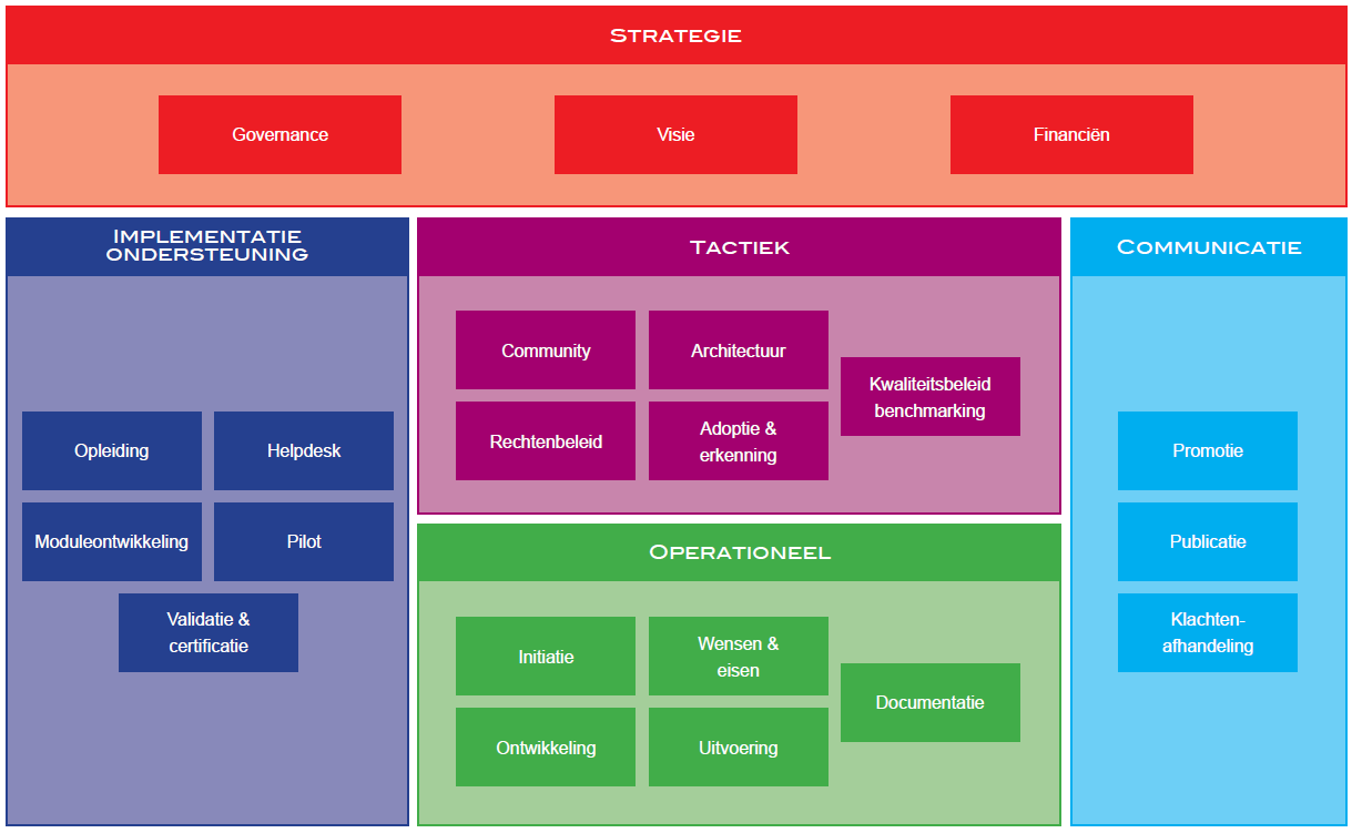 BOMOS activiteitendiagram