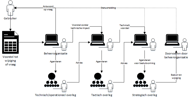 Behandeling van een wijzigingsvoorstel in het beheerproces